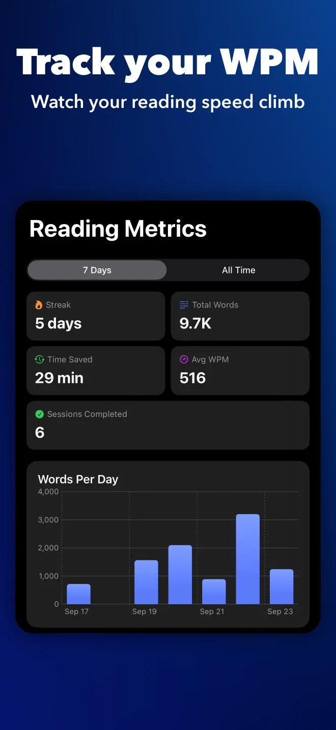 Reading Metrics with streak, time saved and average WPM