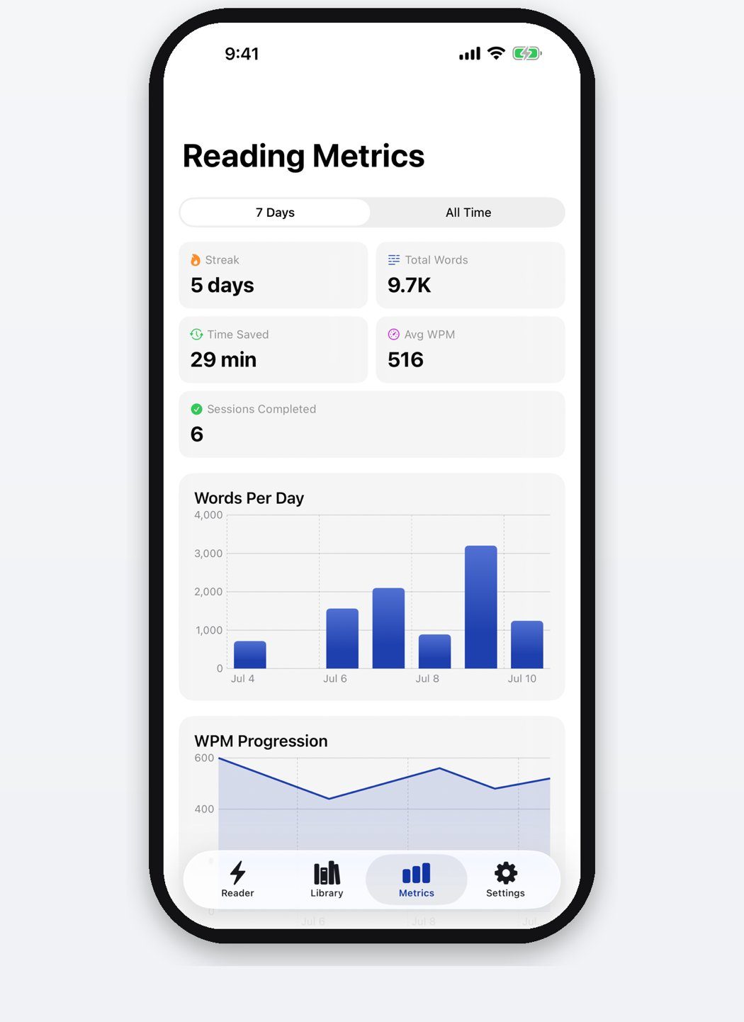 SpeedyReader metrics screen showing a 5 day streak, 9.7K total words, 29 minutes saved, 516 average WPM and a words-per-day bar chart